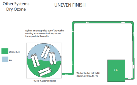 Technology Comparison Denim Ozone Systems