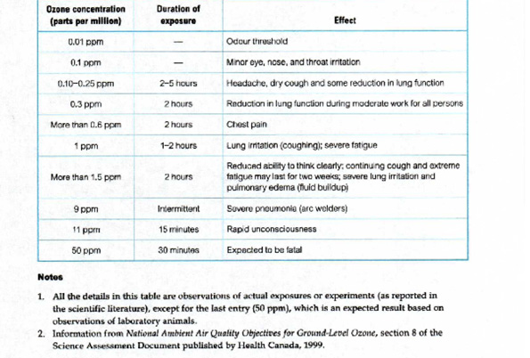 Toxic Ozone Levels